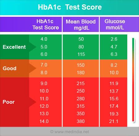 Hemoglobin A1c Blood Sugar Table | Awesome Home