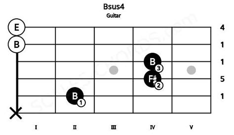 Bsus4 Guitar Chord | B suspended fourth | Scales-Chords