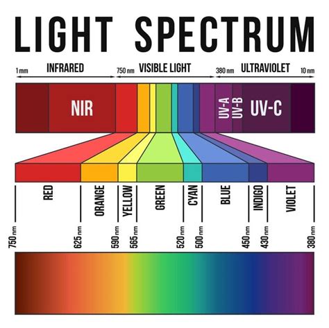 Lighting Color Spectrum Chart - Image to u