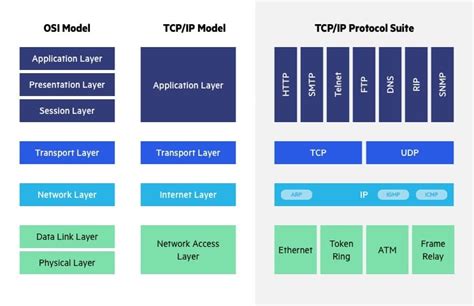 OSI vs. TCPIP models