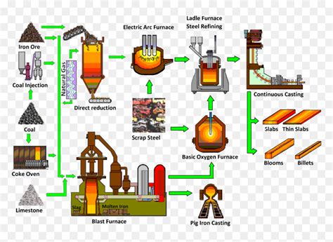 Mild Steel Manufacturing Process , Transparent Cartoons - Steel Making Flow Chart, HD Png ...