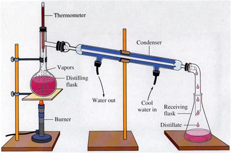 DISTILLATION APPARATUS