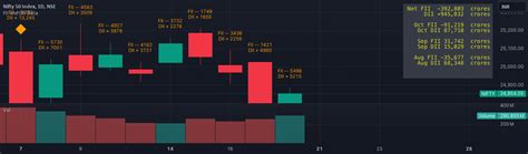 FII and DII Data — Indicator by nanujogi — TradingView India