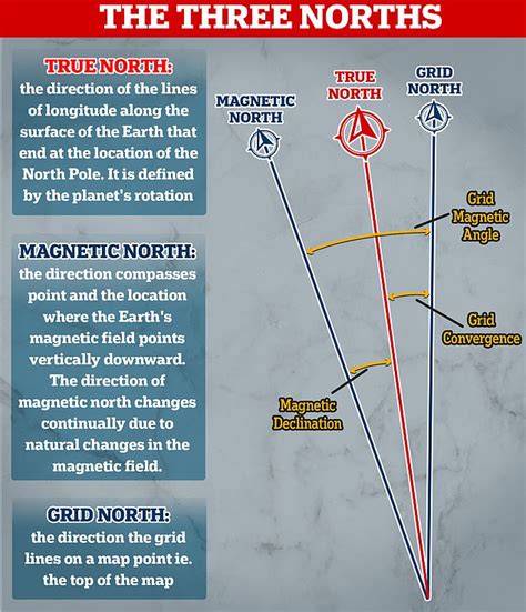 True north, magnetic north and grid north to combine over Britain for the first time in history ...