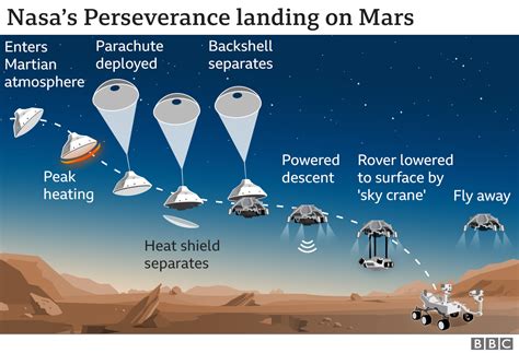 Nasa Perseverance Mars Rover Landing - Explained What Makes Nasa S Perseverance Rover Landing On ...