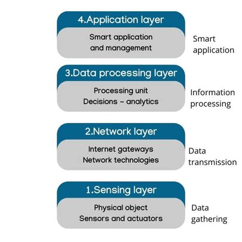 IoT architecture explained | DeepSea