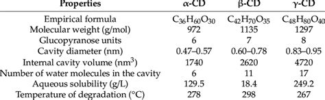 Some physicochemical properties of cyclodextrins [2,21]. | Download Scientific Diagram