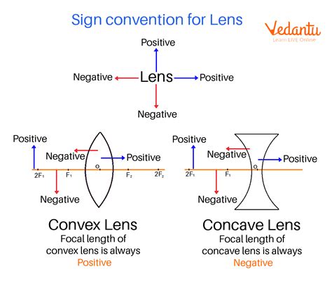 Sign Convention for Spherical Lens | Learn Important Terms and Concepts