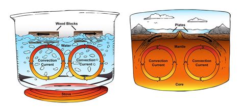 Convection Cells (Currents) - Science News