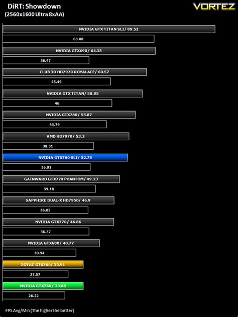 NVIDIA GeForce GTX 760 SLI Review - DiRT: Showdown (FPS)