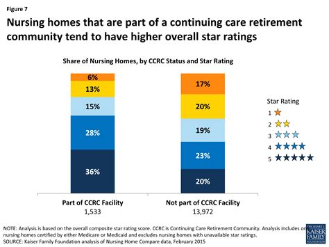 Reading the Stars: Nursing Home Quality Star Ratings, Nationally and by ...