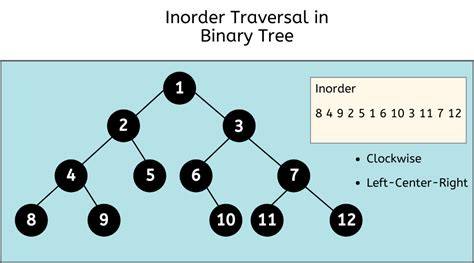 Inorder Tree Traversal in Binary Tree in C » PREP INSTA