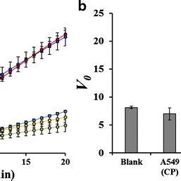 Sensitivity of the RNase H activity assay (n = 3). a Time-dependent... | Download Scientific Diagram