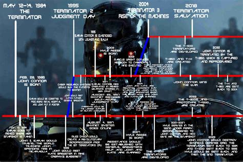 Image - Terminator Timeline.jpg - Terminator Wiki - Terminator Genisys ...