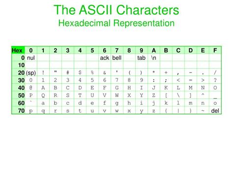 PPT - The ASCII Characters Hexadecimal Representation PowerPoint ...