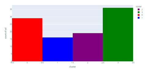 Plotly python histogram add custom colors to distinct values - Stack ...