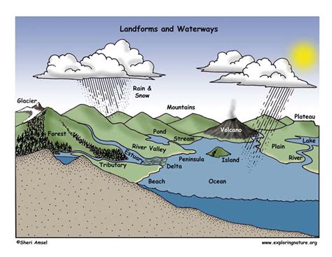 Grade 5 - 5-ESS2 Earth’s Systems -- Exploring Nature Educational Resource