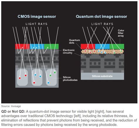 Image Sensors World: Quantum Dot Future