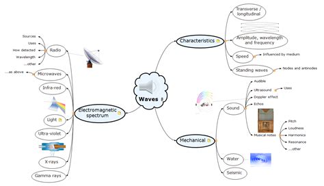 Waves 668 – MindView | Mind Mapping Software