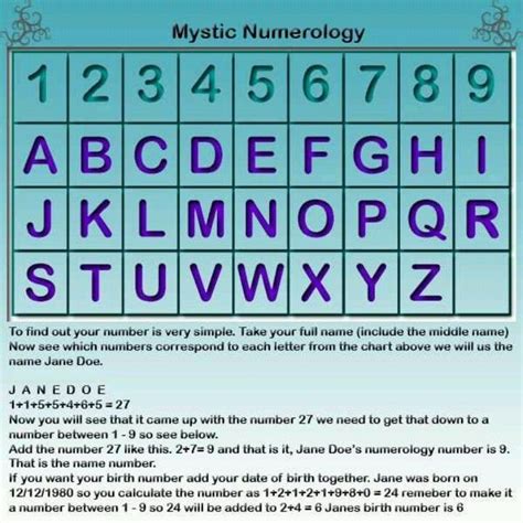 Indian numerology | Numerology, Numerology chart, Numerology calculation