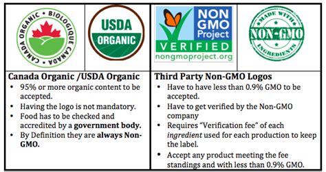 Unit 3a-2: GMO Foods and Labeling – The Biology Classroom