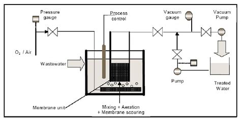 Membrane Bioreactor - Definition | AWC