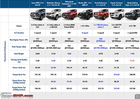 Small Size Suv Comparison Chart