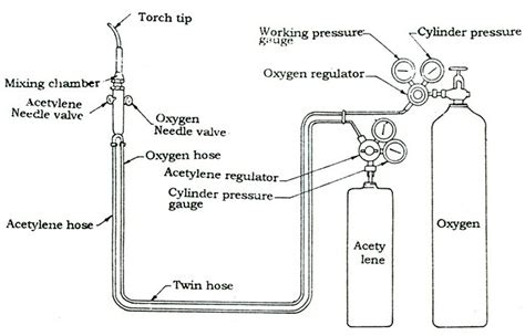 Oxy-Acetylene Gas Welding — Engineering Notes