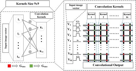 Frontiers | Memristor Based Binary Convolutional Neural Network ...