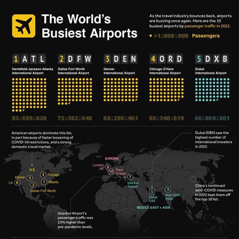 Visualized: The World’s Busiest Airports, by Passenger Count – Visual ...