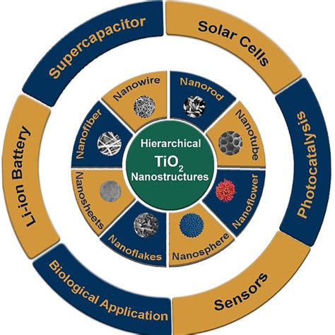 (PDF) A review of hierarchical nanostructures of TiO2: Advances and ...