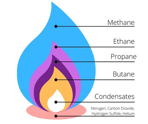 Natural Gas Composition