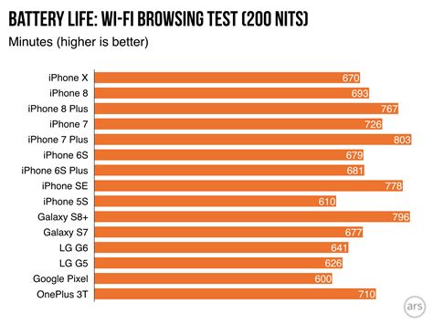 iphone battery life comparison chart – which iphone has the best ...