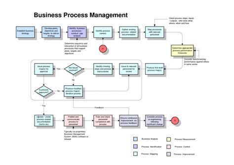 Free Process Map Template