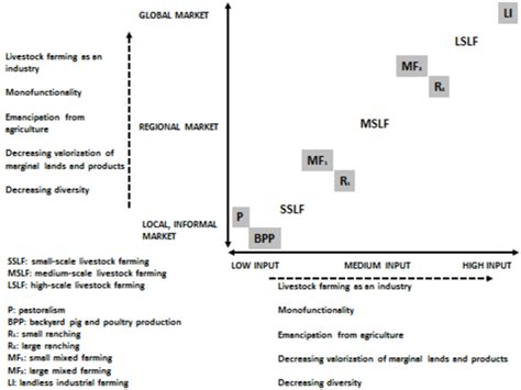 Main characteristics and transition of the different livestock farming... | Download Scientific ...