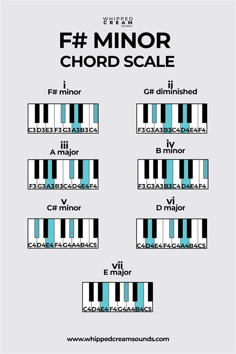 F# Minor Chord Scale, Chords in The Key of F Sharp Minor - Whipped Cream Sounds