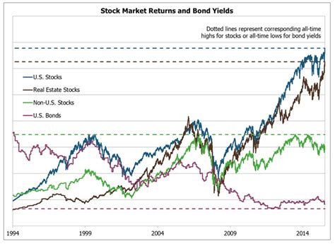 The Correlation Between Stocks and Bonds [Market Insight]