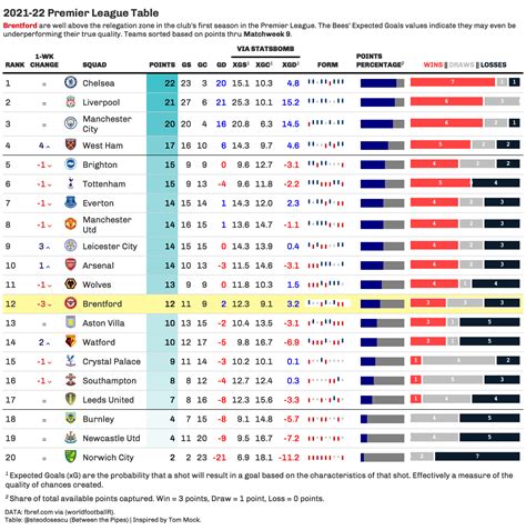 2021-22 English Premier League Standings - Table Gallery - Posit Forum