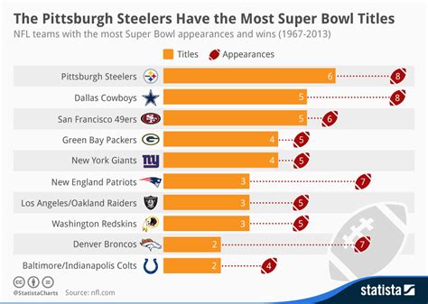 Chart: The Pittsburgh Steelers Have the Most Super Bowl Titles | Statista