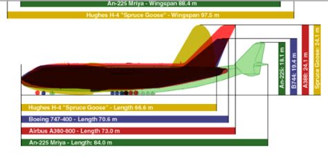 Antonov An 225 Mriya Size Comparison