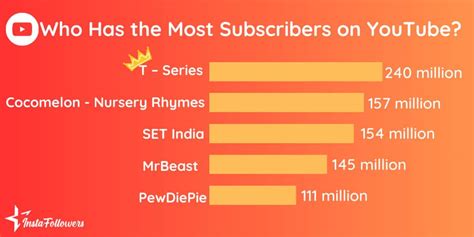 Who Has the Most Subscribers on YouTube? | InstaFollowers