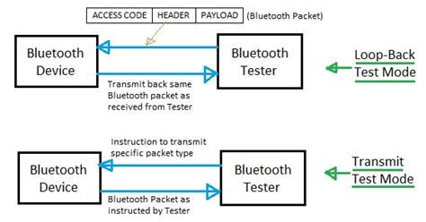 Bluetooth testing | Bluetooth test tools | RF,PHY,Tx,Rx