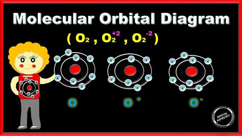 Oxygen Molecular Orbital Diagram