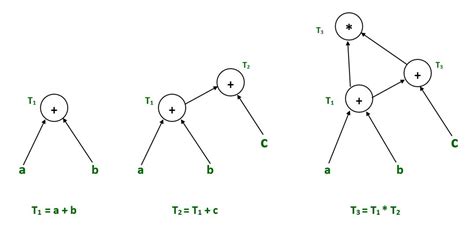 Directed Acyclic Graph in Compiler Design (with examples) - GeeksforGeeks