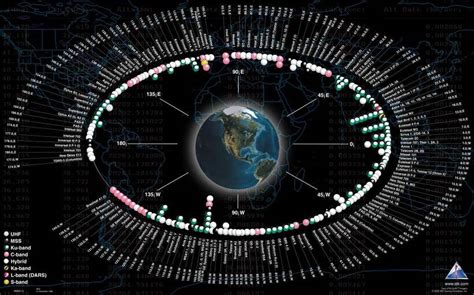 Frequency Bands - Communication Satellites