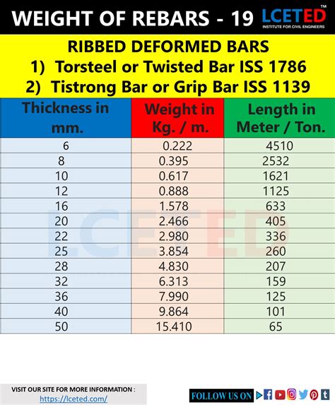 DIFFERENT SHAPES OF STEEL BARS WEIGHT CHARTS -lceted LCETED INSTITUTE ...