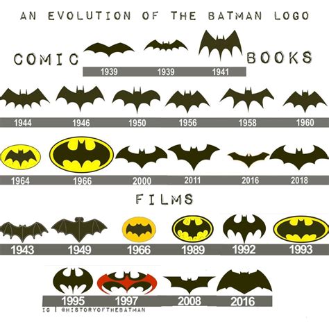 A brief (but not complete)... - History of The Batman