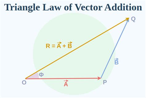 Triangle Law of Vector Addition: Formula, Derivation and Examples