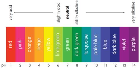 Ph Indicator Chart