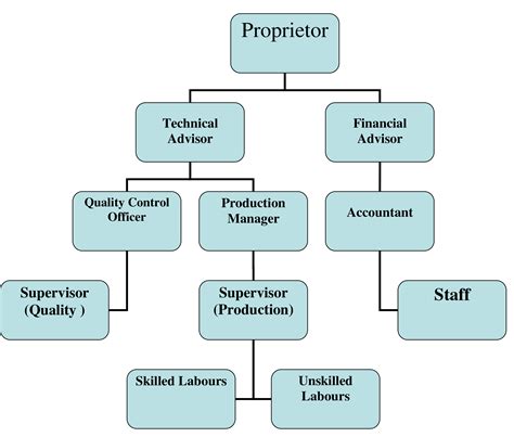 different types of organizational charts The complete guide to the 5 types of organizational ...